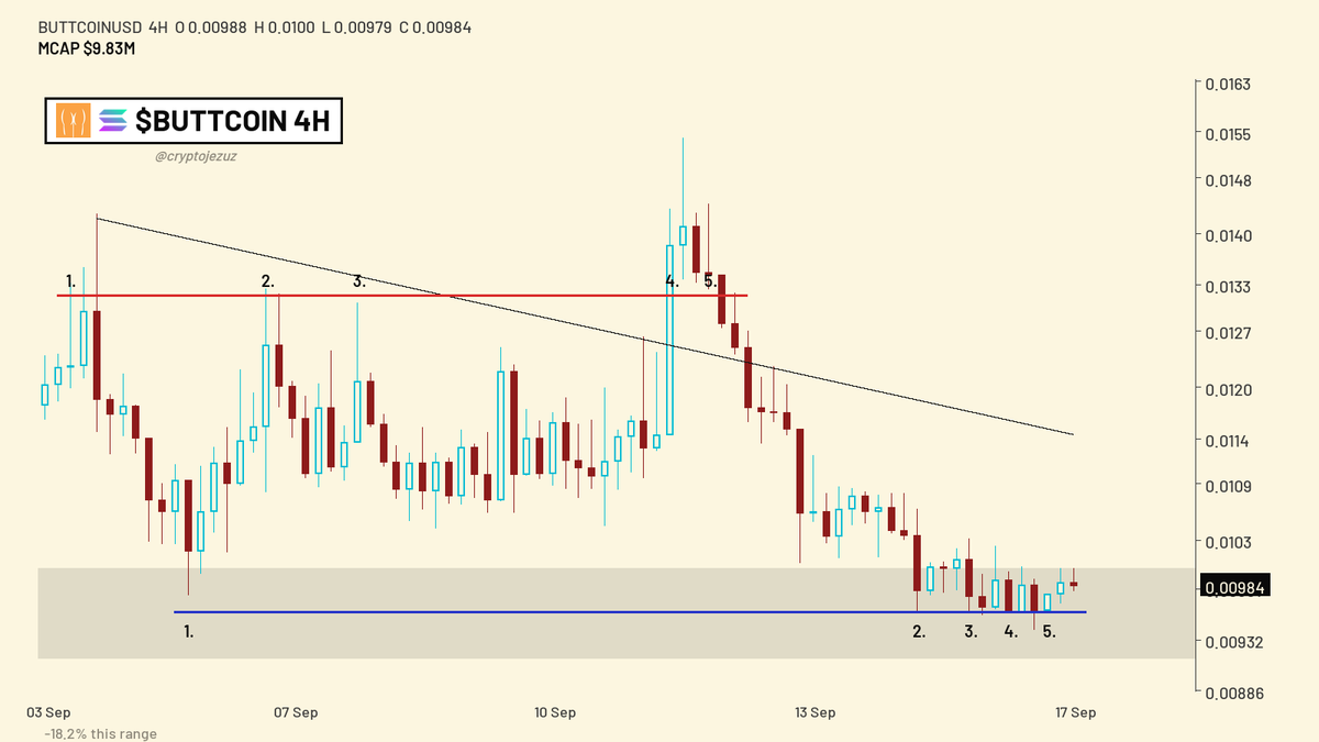 cryptojezuz's tweet photo. $BUTTCOIN flat at $9.84M while half the Solana meme stack prints red today. The wallets still holding here aren't waiting for hype to return.

They already survived the part where most people exit. Structure like this doesn't show up in tokens people are still deciding whether to believe in 🫡