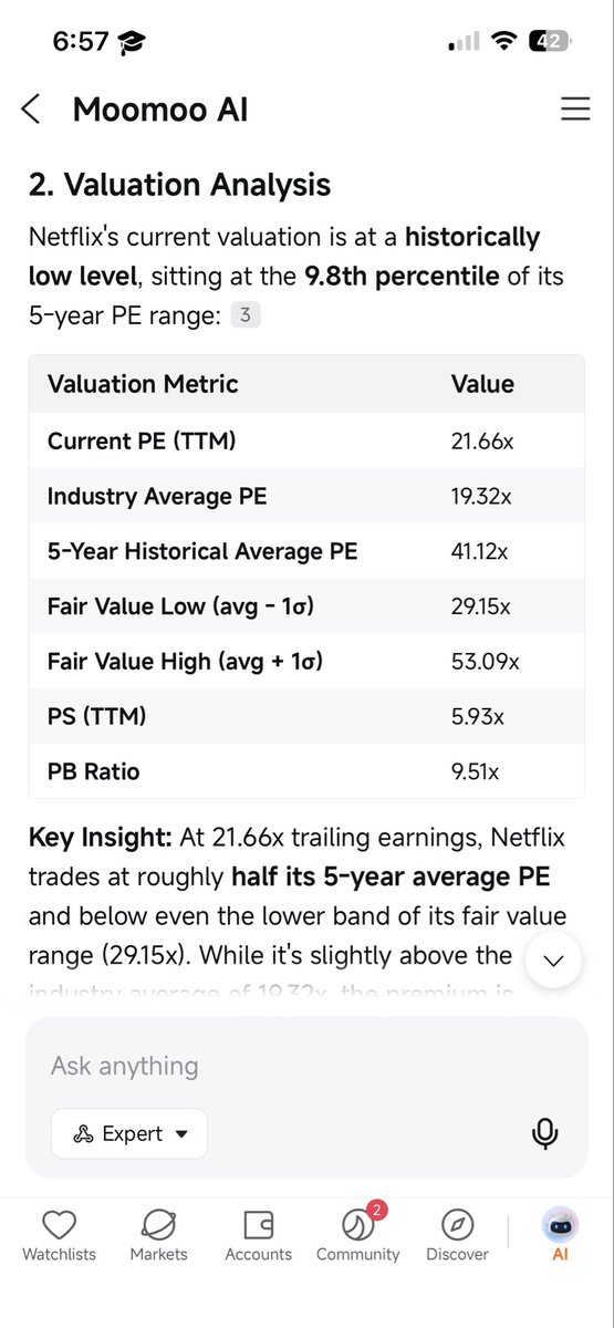 yhsiung7's tweet photo. How I Use Moomoo AI for Fundamental Analysis

One of the ways I use Moomoo AI is to simplify my fundamental research before looking deeper into a company.

For example, I recently asked Moomoo AI to do a deep dive into Netflix (NFLX). Instead of searching through multiple pages https://t.co/UVbUvOOOAi