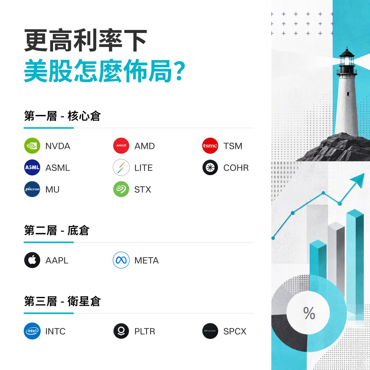 BitgetTC's tweet photo. 📊 聯準會升息落地後，該如何布局美股？

利率走高後，投資人該如何應對後升息時代的市場？📈
🔹 核心持倉－布局 AI 與半導體
🔹 基礎持倉－大型科技股
🔹 衛星持倉－高風險成長題材

📚 完整市場解析與受惠標的名單請見 ⤵️
https://t.co/qbbEjRHIY0 https://t.co/7iSn8zYzd0