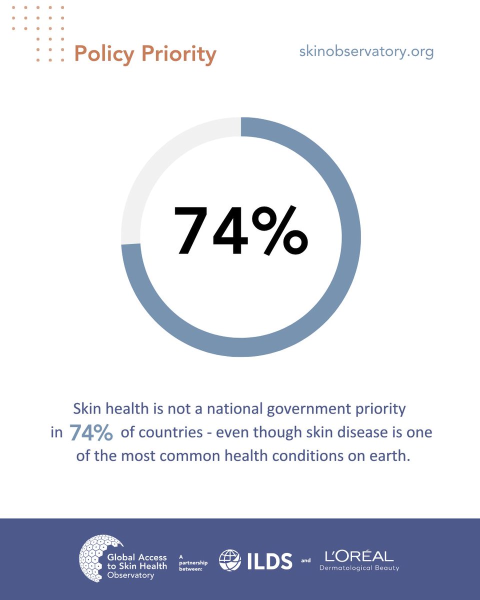 ILDSDerm's tweet photo. 📊 74% of countries do not consider skin health a national priority.

The Skin Observatory Study is helping identify policy gaps and opportunities to improve access to skin health care worldwide.

🔗 https://t.co/niSdqiOFWP https://t.co/xY5ueUFVRF