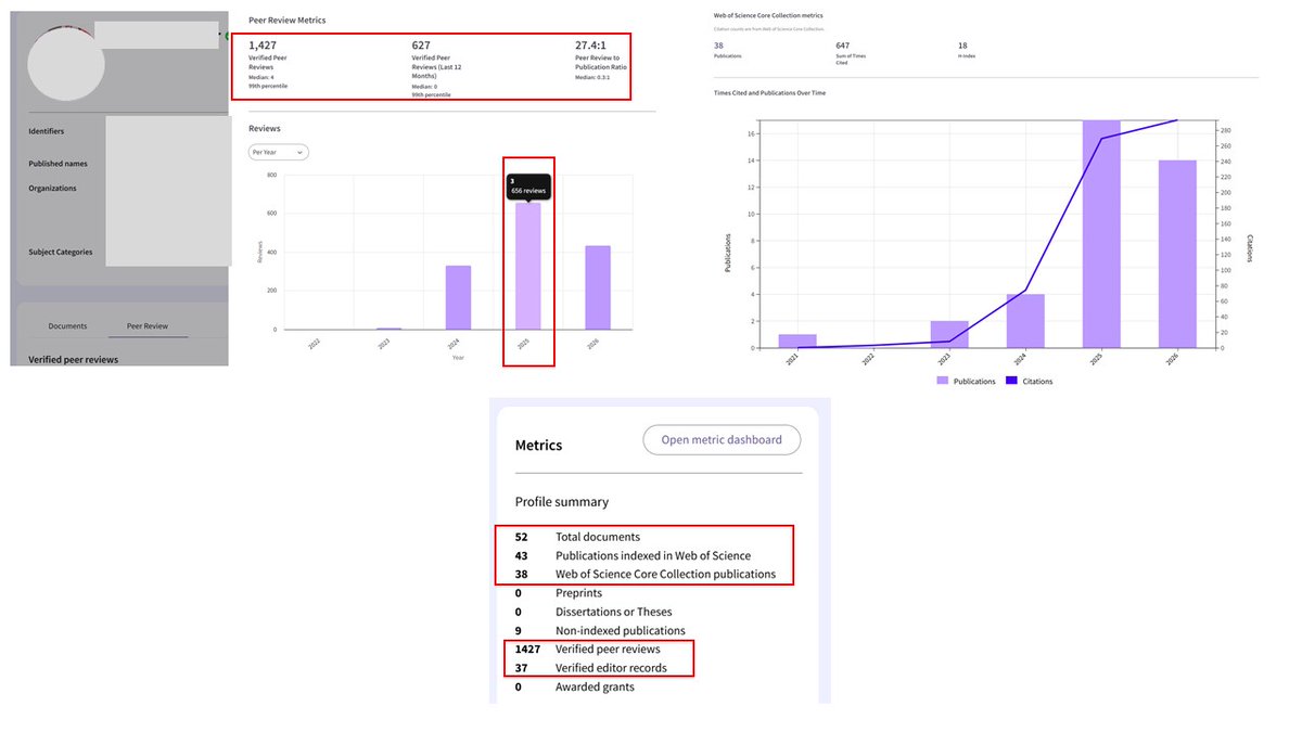 maoviedogarcia's tweet photo. I find this kind of profiles deeply intriguing 🤔

🔹1427 verified peer reviews @webofscience 
🔹Sudden increase in reviewer's citations
🔹1.79 average verified peer reviews per day in 2025
🔹2024-2026➡️99.43% out of 1427 peer reviews https://t.co/dJ0oczOFC8