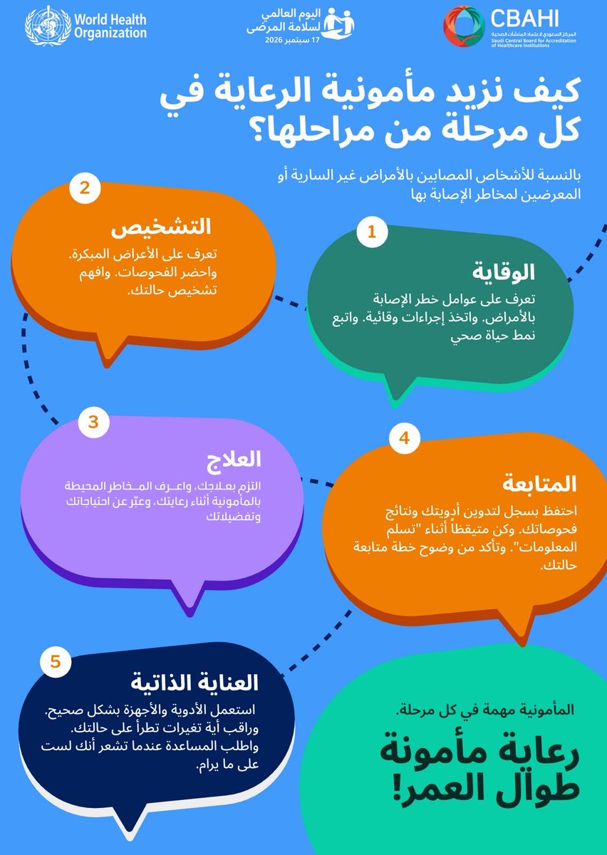 Cbahi_SA's tweet photo. في #اليوم_العالمي_لسلامة_المرضى يؤكد #سباهي أن سلامة المرضى محورٌ أساسي لجودة الرعاية الصحية التي تعزز الوقاية، وتدعم سلامة الرعاية، وترتقي بأمانها في كل مرحلة من رحلة المريض.
وتحت شعار «رعاية مأمونة مدى الحياة»، يسلّط هذا اليوم الضوء على تعزيز سلامة الرعاية المقدمة للمصابين بالأمراض غير السارية، والحد من مخاطر الضرر، وتمكين المرضى من المشاركة الفاعلة في رعايتهم.