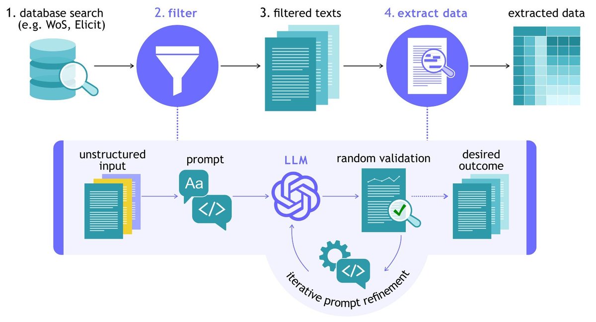 MethodsEcolEvol's tweet photo. 📖 Published📖 

This work underscores the synergy of human expertise and LLM capabilities, offering a robust, transparent pipeline for efficient, large-scale literature mining in ecology and conservation 📃 🖥️ 🌏️ 

🔎 https://t.co/KOarTL6Mbl https://t.co/XL1TTvPqgd