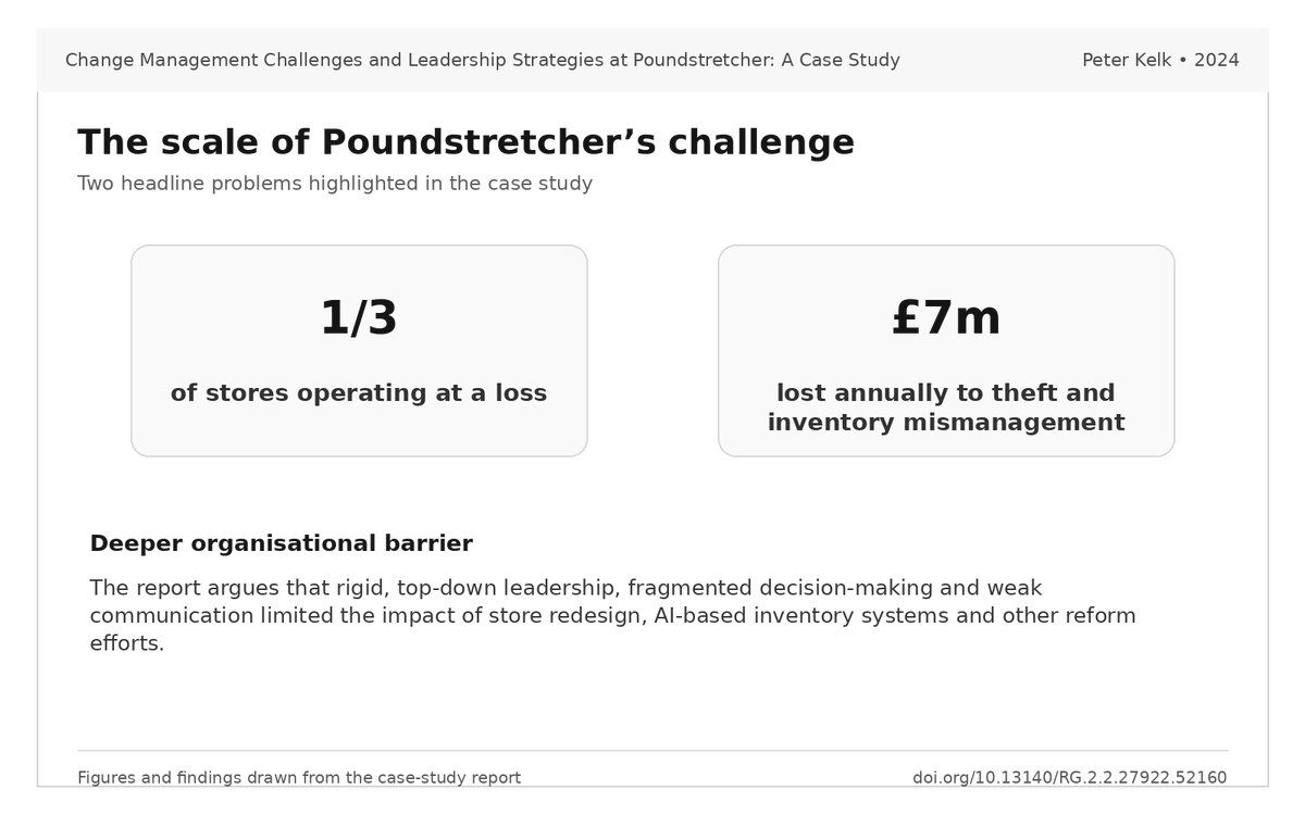 kelkpeter's tweet photo. In my Poundstretcher case study, one-third of stores were operating at a loss, and £7m a year was being lost to theft and inventory problems. The deeper barrier was leadership: top-down control and poor communication weakened change.

https://t.co/q96w6bYpHJ https://t.co/AKxNIN6CeF