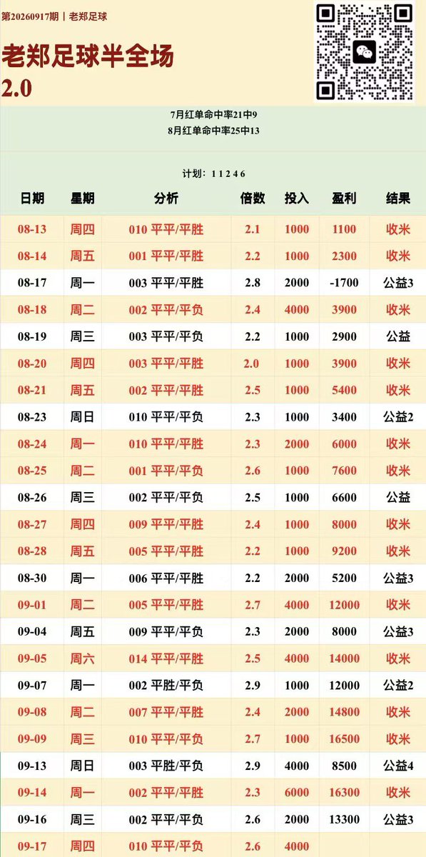 prodigerimas's tweet photo. 🔥今日老郑晚场稳单推荐🔥
🉑直接抄作业
🏆 010 平平/平负
 优化sp：2.6
👀跟老郑稳单的兄弟，记得做好计划上车，老郑是做月计划单的🚛红黑勿怪，兄弟们🫡
#足球推荐 #足球稳单 #体彩 https://t.co/MwZ7m9WCDD