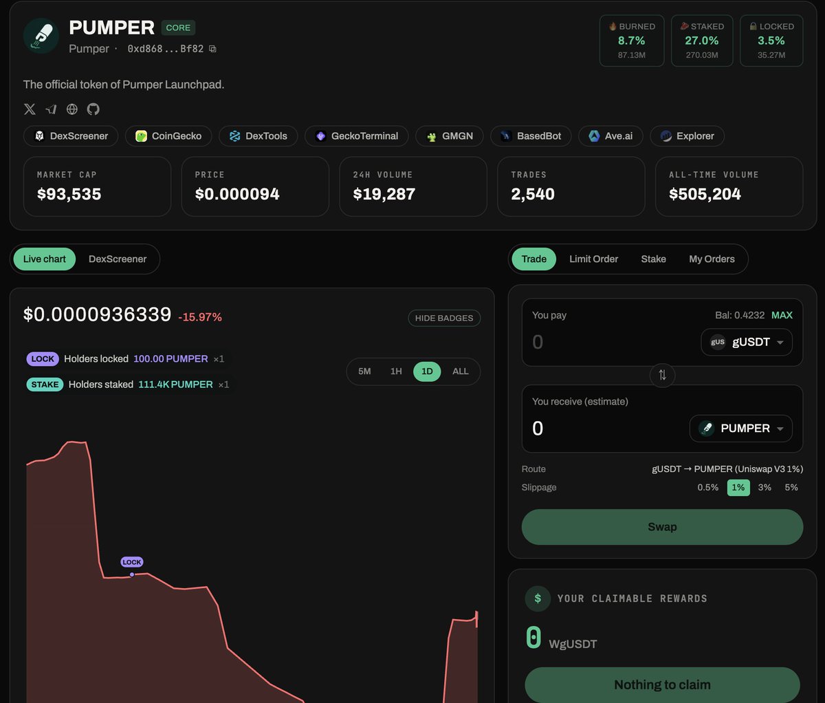 pumper_official's tweet photo. we want to congratulate everyone behind us on this incredible journey at PUMPER. we have just crossed 500.000 @USDT0_to trading volume despite our very recent lauch. Our stakers have been benefiting greatly by earning real @XAUT0_to daily. Future's bright, future's @Stable https://t.co/PD9MZkVTV9