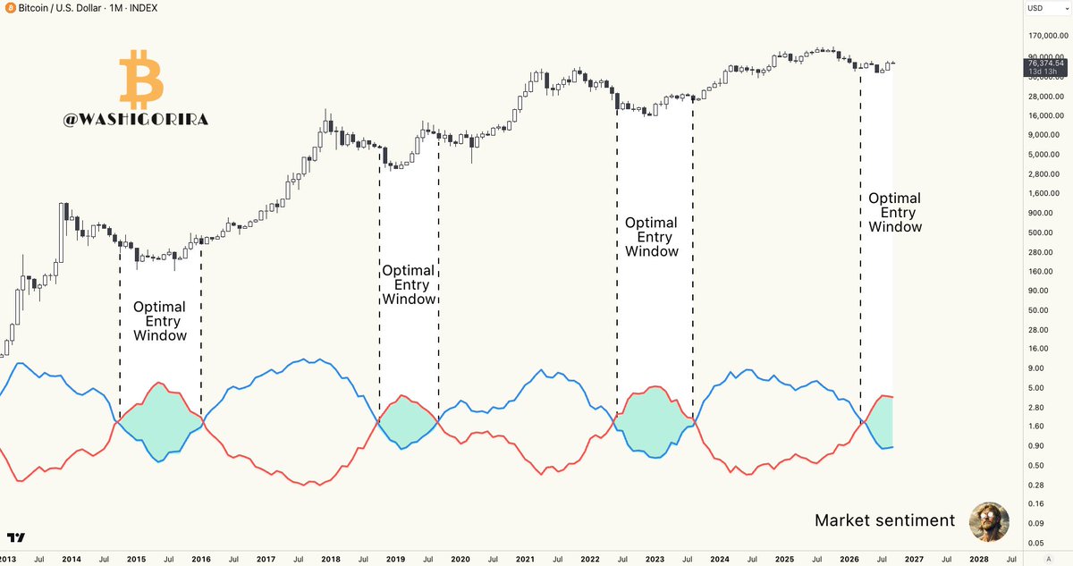 Washigorira's tweet photo. #Bitcoin Historical Accumulation Zone

#BTC is currently in a zone that has historically offered attractive accumulation opportunities.

After this phase, FOMO tends to kick in. https://t.co/Hn5dGes1Gk