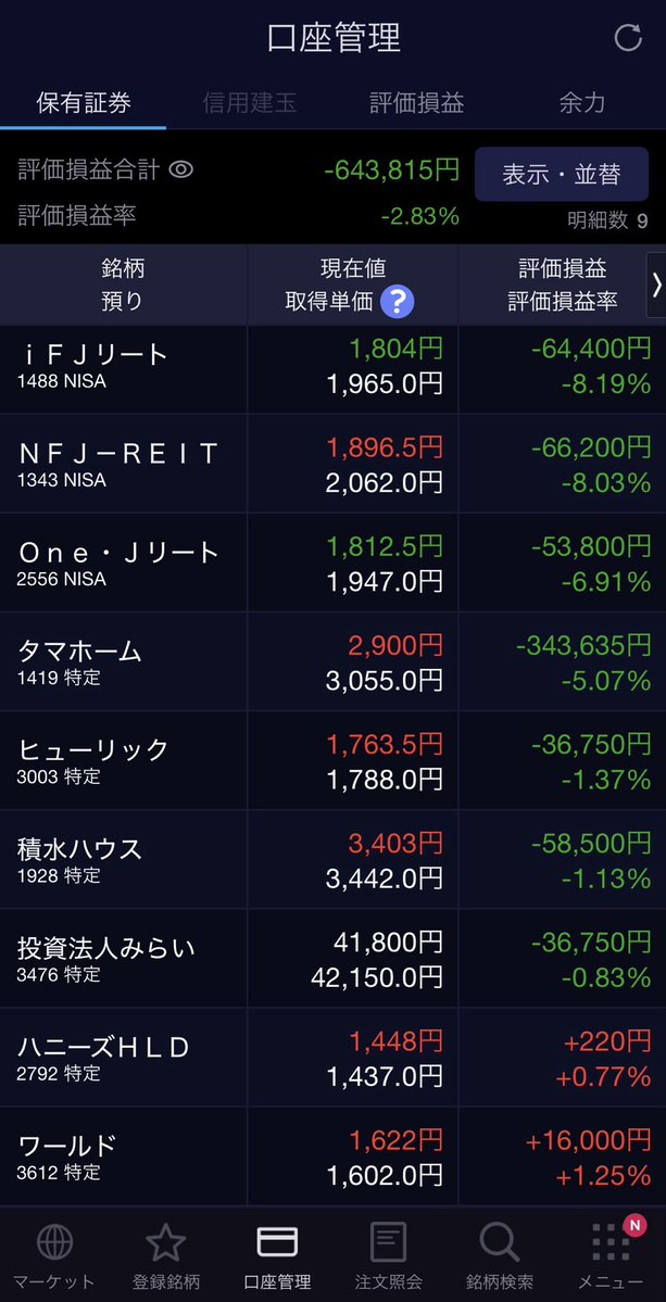wngqa's tweet photo. R8.9.17(木)

日経平均　64,136円

評価損益　－643,815円↗️

売り買い　なし

実益・配当　なし

メモ📝　なし https://t.co/ttj4HbYvKm