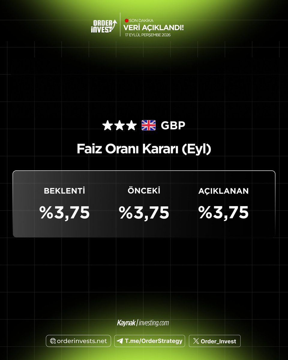 Order_Invest's tweet photo. #Faiz #Oranı #Kararı (Eyl) Verisi Açıklandı ! https://t.co/vJUhy4S5x2