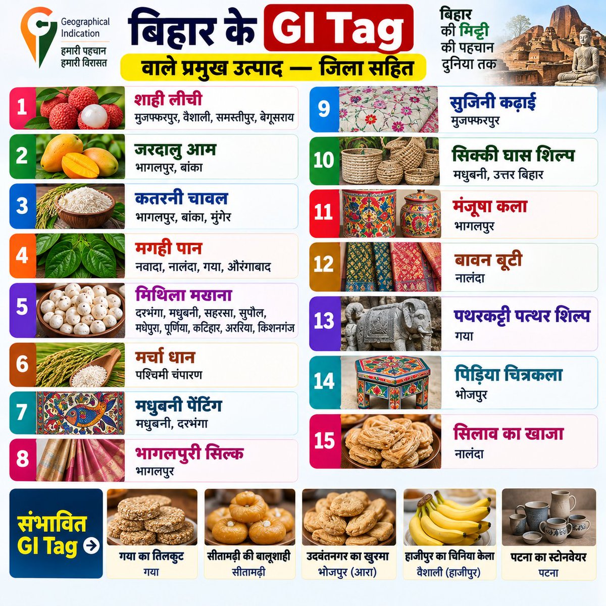 SitamarhiJila's tweet photo. बिहार के GI Tag वाले प्रमुख उत्पाद — जिला सहित

1. शाही लीची — मुजफ्फरपुर, वैशाली, समस्तीपुर, बेगूसराय

2. जरदालु आम — भागलपुर, बांका

3. कतरनी चावल — भागलपुर, बांका, मुंगेर

4. मगही पान — नवादा, नालंदा, गया, औरंगाबाद

5. मिथिला मखाना — दरभंगा, मधुबनी, सहरसा, सुपौल, मधेपुरा, पूर्णिया, कटिहार, अररिया, किशनगंज

6. मर्चा धान — पश्चिमी चंपारण

7. मधुबनी पेंटिंग — मधुबनी, दरभंगा

8. भागलपुरी सिल्क — भागलपुर

9. सुजिनी कढ़ाई — मुजफ्फरपुर

10. सिक्की घास शिल्प — मधुबनी, उत्तर बिहार

11. मंजूषा कला — भागलपुर

12. बावन बूटी — नालंदा

13. पथरकट्टी पत्थर शिल्प — गया

14. पिड़िया चित्रकला — भोजपुर

15. सिलाव का खाजा — नालंदा

संभावित GI Tag: गया का तिलकुट | सीतामढ़ी की बालूशाही | उदवंतनगर का खुरमा | हाजीपुर का चिनिया केला | पटना का स्टोनवेयर