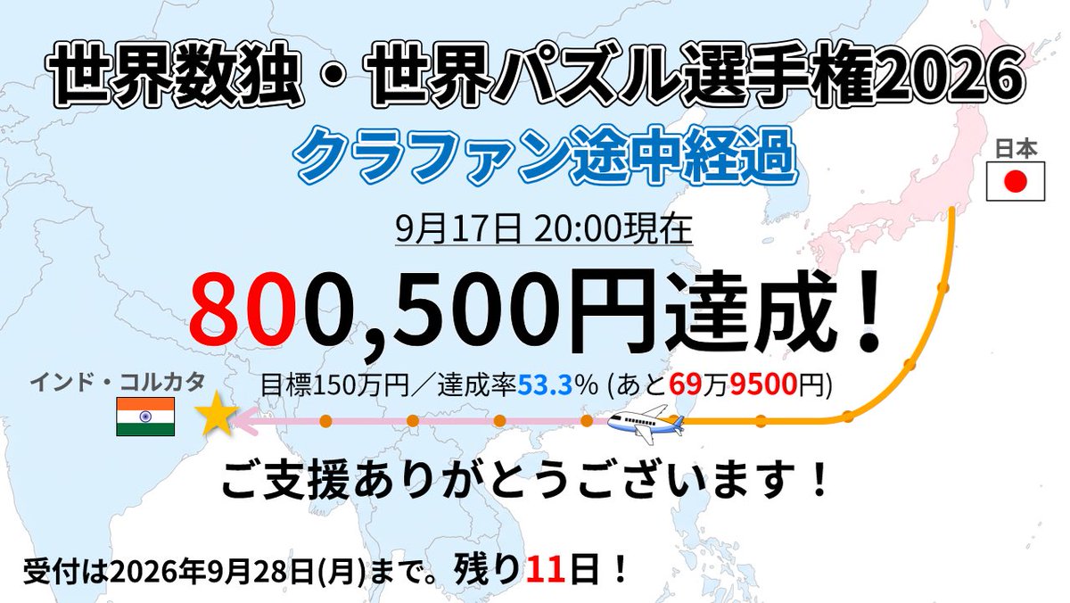 jppuzzles's tweet photo. 80万円突破！！
多くのご支援ありがとうございます！
イイネ、RTもよろしくお願いいたします。

#クラファン 
世界数独・パズル選手権2026 インド
https://t.co/ZUWZI62qIR
目標額：150万円

9月17日20時現在【80万500円】✨！ https://t.co/awMV4vDWdR