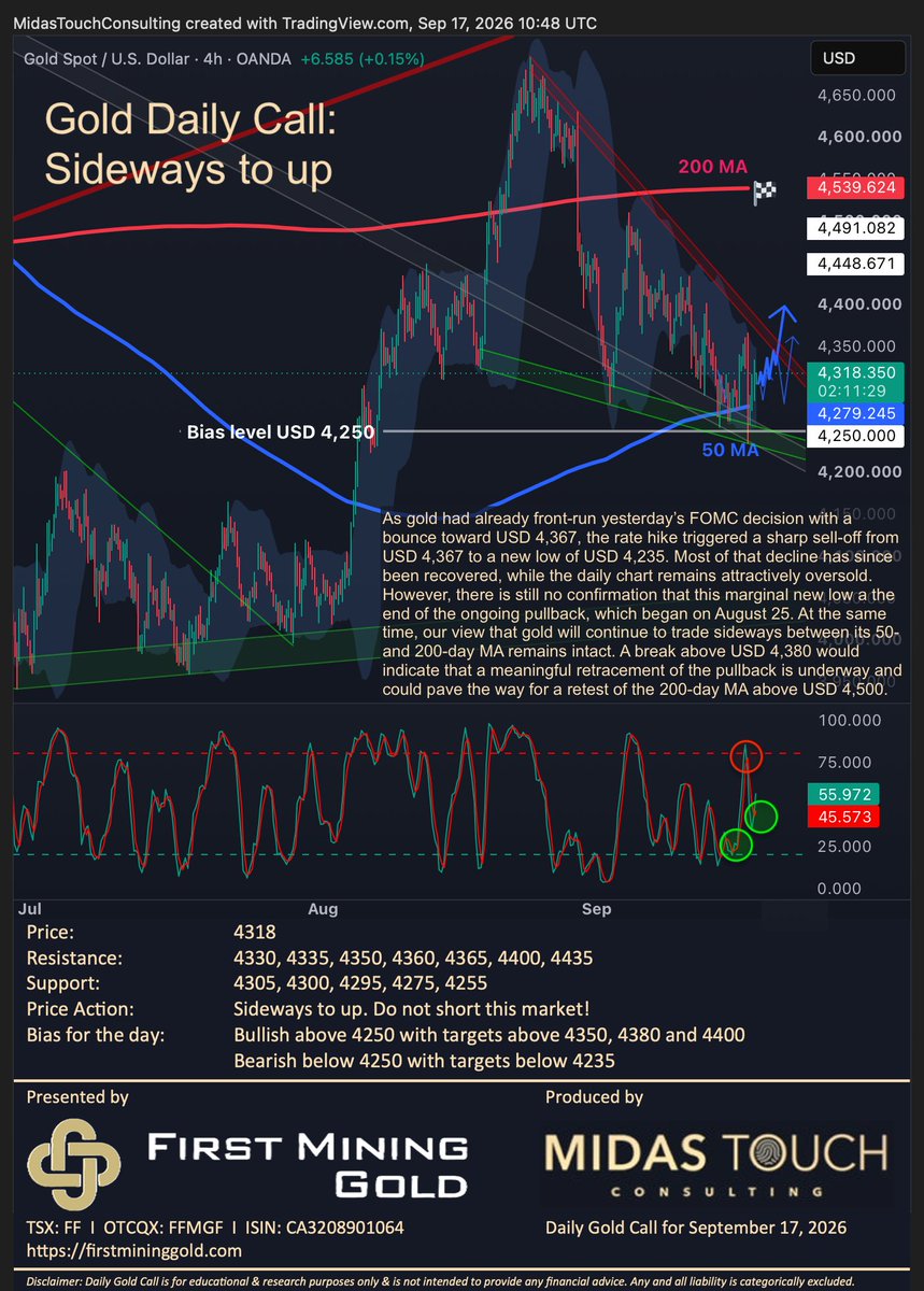 FlorianGrummes's tweet photo. Gold Daily Call for September 17th, 2026 #gold #firstmininggold #preciousmetals #bullmarket #correction #summerrally #pullback #50MA #FOMC #oversold #reversal #200MA $FF $FFMG $GLD $PHYS 🇨🇦 @FirstMining @FMSilverCorp @keith_neumeyer @miningdiscovery @resourcingtomo @KitcoNewsNOW @KitcoMining @GoldSeekcom @Celticgold_Inc @GOLDINVEST_de @www_gold_de @GoldPreis_de @Goldreporter @GoldReporterCom @mining @MiningOnline @MiningMagazine @JrMiningNetwork @TrevAHall @thomcalandra @inversormodest1 @soarfinancial @TheApeOfGoldST @TheDailyGold @peter_krauth @OilandGasInvest @JayMartinBC @nickchodge @Brien_Lundin @GoldFishCharts @GoldPriceEUR10 @TFMetals @goldchartbook @ValueSeeker_ @RealRickRule @miningmavengwen @GregMcCoach @ChenLinPicks @CEOTechnician @cberry1 @TheNextBigRush @jessebday @ItsWarrenIrwin @MakeGoldGreat @marketplunger1 @TrevorGordonDav @themarketsniper @CelticGold_AG