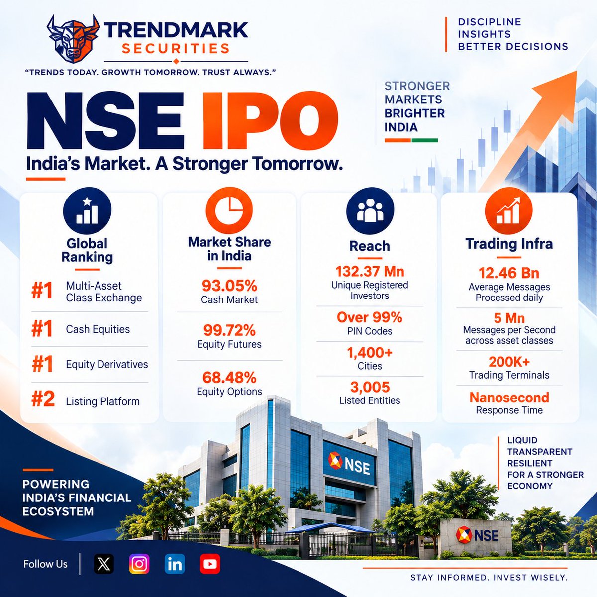 TrendMarkSec's tweet photo. NSE IPO aaj open hai. Pehle franchise dekho, phir hype.

Global ranking
• #1 multi-asset class exchange
• #1 cash equities
• #1 equity derivatives
• #2 listing platform

India market share
• Cash 93.05%
• Equity futures 99.72%
• Equity options 68.48%

Reach
• 132.37 Mn unique registered investors
• 99%+ PIN codes • 1,400+ cities • 3,005 listed entities

Infra
• 12.46 Bn messages/day
• 5 Mn messages/sec • 200K+ terminals • nanosecond response

Issue 100% OFS hai. NSE ko is IPO se fresh capital nahi milta.
Strong rails ≠ automatic apply.

Bidding 17–21 Sept. Educational only. Not a recommendation.

Franchise impress karti hai. Valuation alag sawal hai. Aap kya pehle dekhte ho?

#NSEIPO #MarketEducation