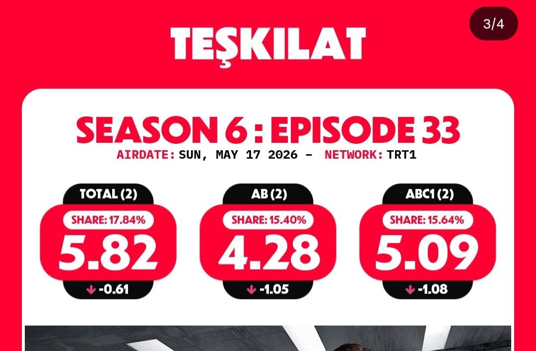 nombieex's tweet photo. son reytingleri bizim suanki reytinglerden düşük  illa bizim reytingler oynayacak ama  o kadar etkileneceğini sanmıyorum ömür ustanın da konusu hakkında bilgim yok onları alt ederiz gibi
#daha17ㅤ https://t.co/KoAdrV3MEY