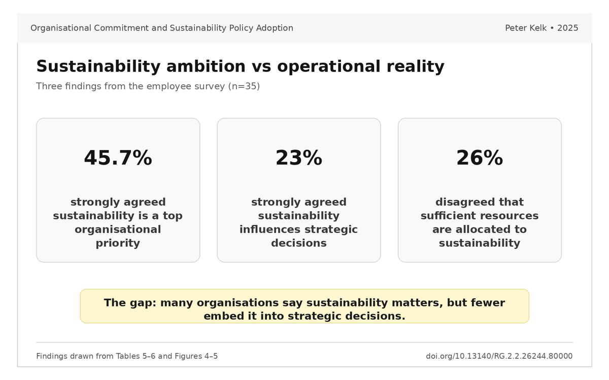 kelkpeter's tweet photo. Sustainability statements aren’t the same as sustainability action. In my survey of 35 employees, leadership support was the strongest significant predictor of policy adoption (β = .472, p = .039), whereas resource allocation was not.

https://t.co/SbVdLOhMhV https://t.co/ILMovXBYh7