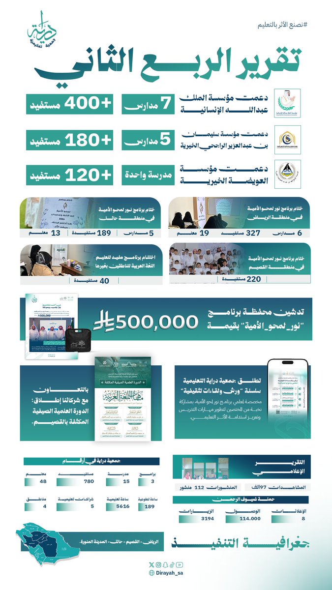 Dirayah_sa's tweet photo. بالأرقام والمنجزات.. نواصل صناعة الأثر بالتعليم ✨

تسعد جمعية دراية التعليمية بنشر تقرير الربع الثاني، والذي يعكس امتداد العطاء وتوسع الشراكات في مختلف مناطق المملكة.
للإطلاع على التقرير 👇
اhttps://t.co/O5pS8g16ZZ

#جمعية_دراية_التعليمية #التقرير_الربعي #نصنع_الأثر_بالتعليم https://t.co/V9VPCDBIxu