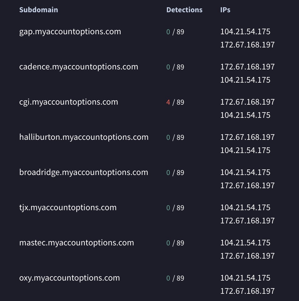 TLP_R3D's tweet photo. 🔎 UNC6671 infra: Google tracks separately from ShinyHunters, but links to multiple extortion groups.

Currently Targeting: 
Gap, 
Cadence, 
CGI, 
Halliburton, 
Broadridge, 
TJX, 
MasTec
Oxy

#UNC6671 #ShinyHunters #BlackFile #Redact #Pink #Helix #Falcon 👀 https://t.co/h6Up1PhtE6