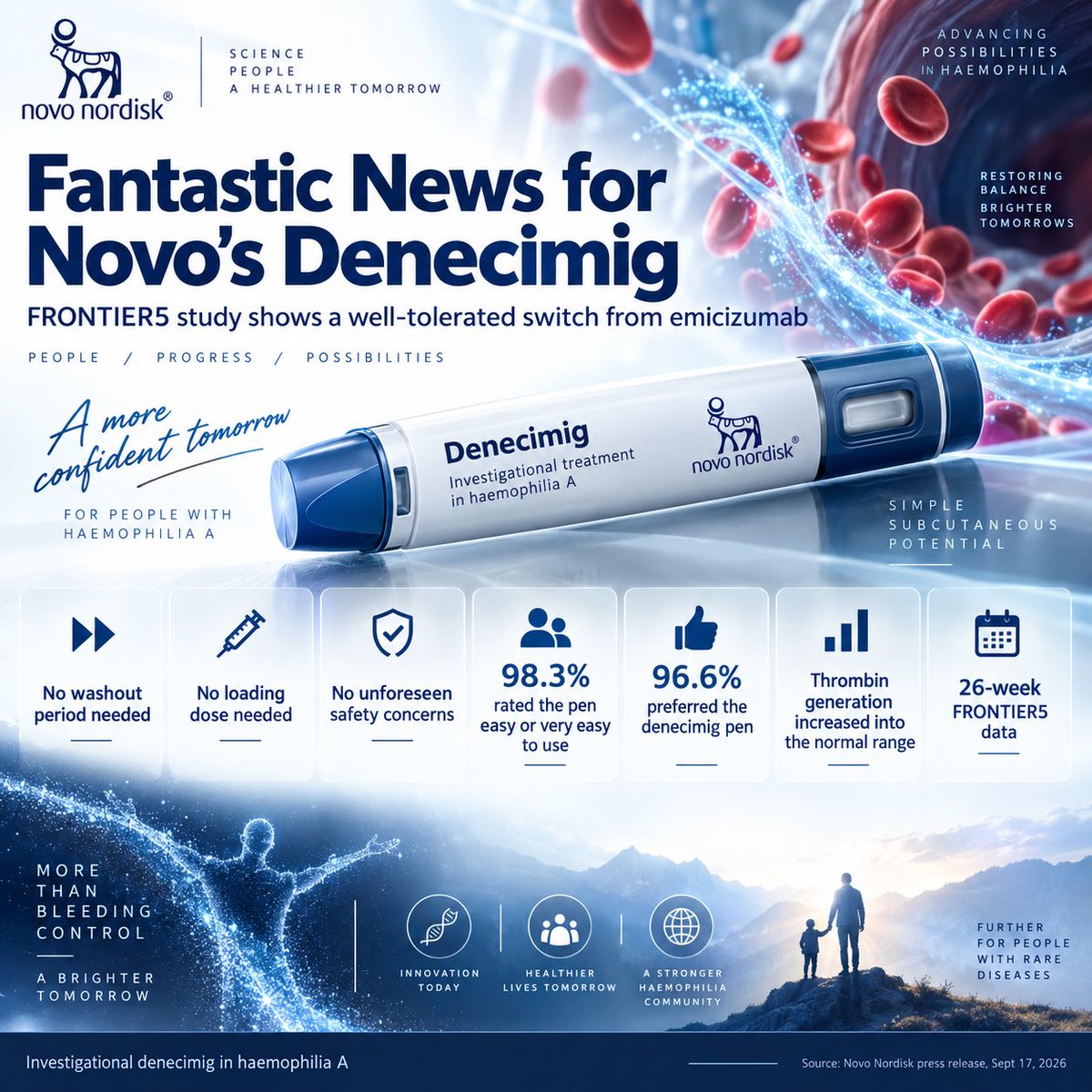 peter_torngren's tweet photo. Another positive pipeline update for $NVO. FRONTIER5 showed denecimig was well tolerated after a direct switch from emicizumab, with no washout or loading dose. 96.6% preferred the pen. Novo keeps building beyond GLP-1. #haemophiliaA #denecimig https://t.co/kmbGIYsNer