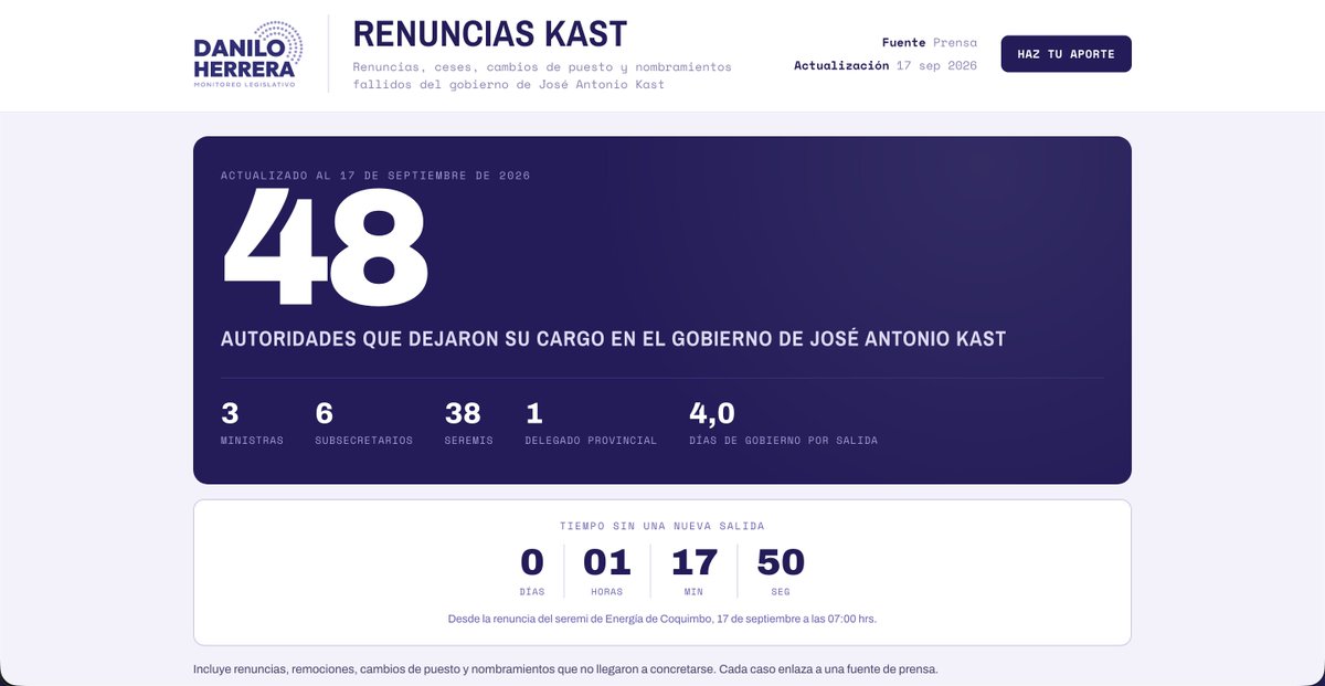 daniloherrerad's tweet photo. Actualicé Renuncias Kast, ya van 48: renuncia del seremi de Energía de Coquimbo, Fabián Páez, tras no acreditar los requisitos académicos exigidos para el cargo. Lo reemplazaría el seremi de Minería, Juan Carlos Salinas (vía @miradiols).
https://t.co/P4TjQ1eD39
