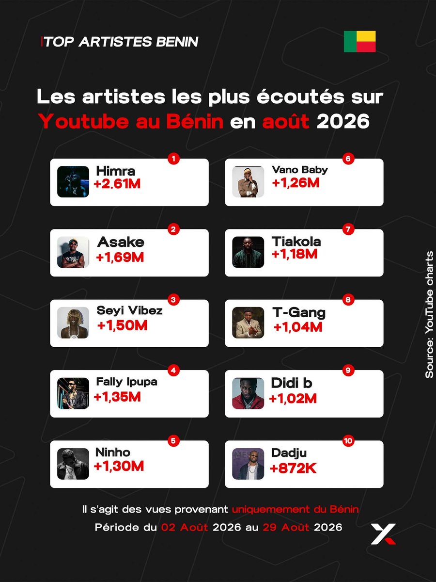 xkluxif's tweet photo. Les artistes beninois les plus écoutés sur YouTube au Bénin en Août 2026 https://t.co/erTkLCMSiK