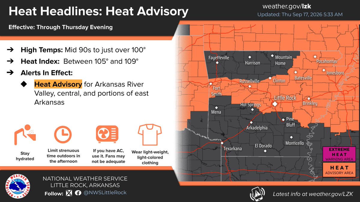 A Heat Advisory is in effect for the Arkansas River Valley, central, and portions of eastern Arkansas.