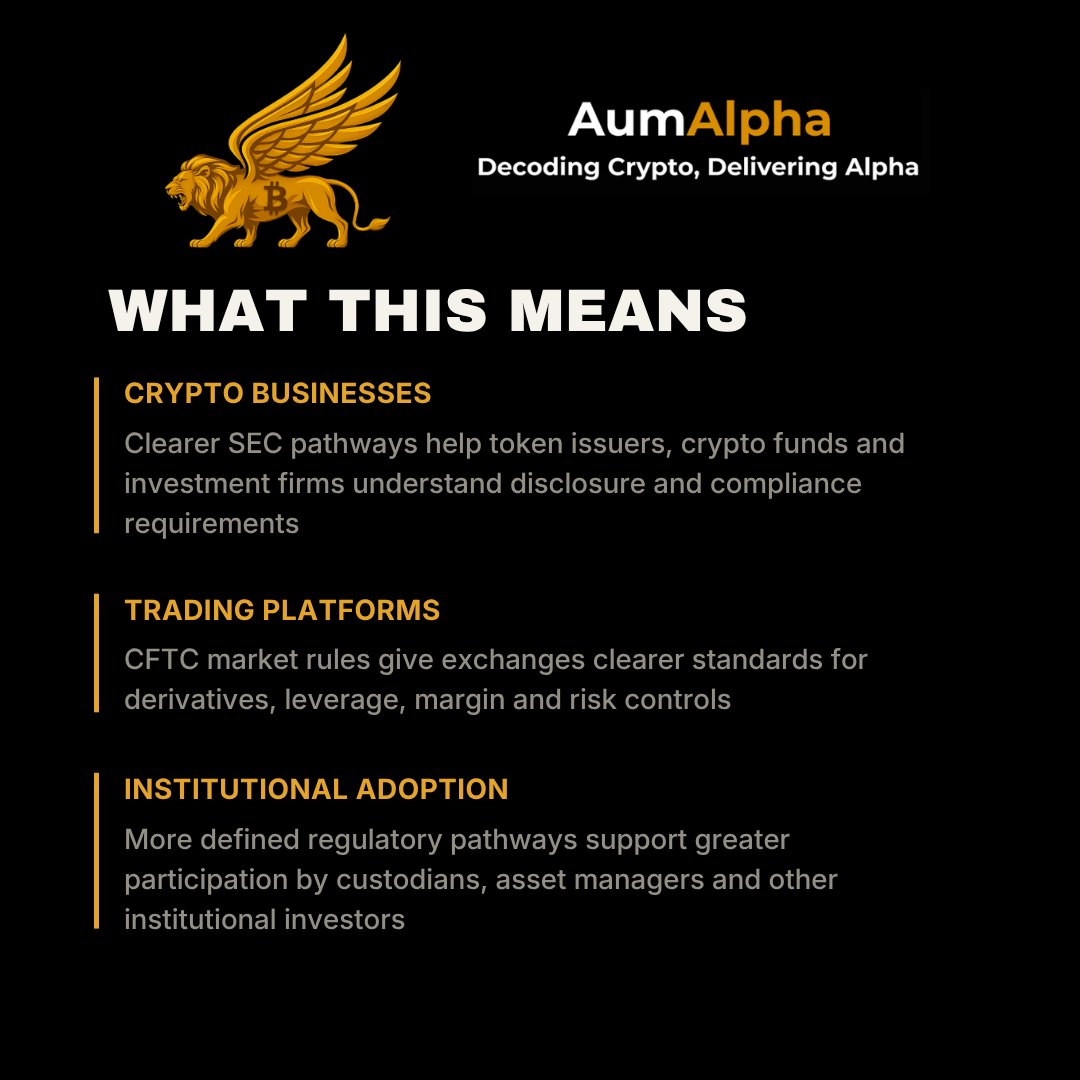 Aum_Alpha's tweet photo. The CLARITY Act did not pass the Senate vote, but U.S. crypto regulatory clarity is still moving forward through the SEC and CFTC. Swipe to understand what the regulators’ next steps could mean for crypto markets.
#DigitalAssets #CryptoRegulation #SEC #CFTC #AumAlpha https://t.co/F5rXyZZTYw