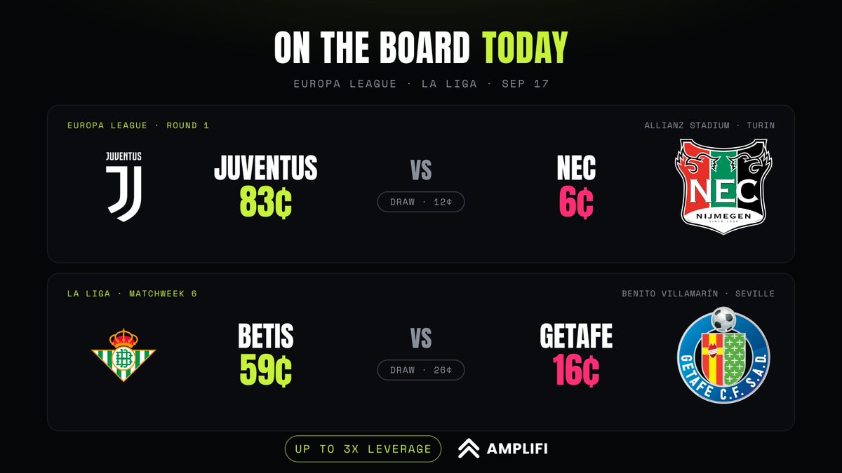 useamplifi's tweet photo. Two big home favourites today:

→ Juventus 83¢ vs NEC 6¢ the giants open their Europa League campaign in Turin as favorites

→ Real Betis 59¢ vs Getafe 16¢ in-form Betis host Getafe, still yet to score away

Amplifi is your place for leverage in sports trade these games now👇 https://t.co/lGsutmcs94