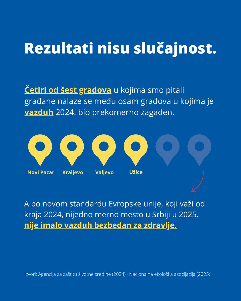 EvropskiPokret's tweet photo. Šta bi se promenilo u tvom gradu kad bi Srbija bila u EU? Odgovori u komentaru 👇

Ekologija je treća najtraženija promena u našem istraživanju, što nas ne čudi jer se četiri od šest gradova u kojima smo pitali građane /ke nalaze među osam gradova u kojima je vazduh 2024. bio prekomerno zagađen.

A, po standardu EU koji važi od kraja 2024, nijedno merno mesto u Srbiji u 2025. nije imalo vazduh bezbedan za zdravlje.

2.263 glasa · 6 gradova · Door to Door

Ovaj projekat finansira Evropska unija.

#EUzaTebe #EvropskiPokretUSrbiji #PutokaziKaEU