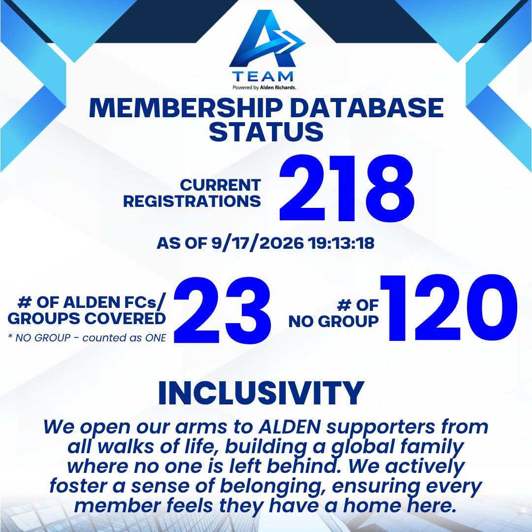 ATeamCommunity's tweet photo. Our ATeam family is growing CONTINUOUSLY, and our hearts are FULL! π
We are so happy to see 218 ATeam Community members officially registered, uniting 23 DIFFERENT ALDEN GROUPW and 120 NO GROUP into ONE global family.
Itβs beautiful to see our vision of TRUE INCLUSIVITY coming to LIFE, ensuring everyone feels they have a HOME here π₯°
Because of this AMAZING energy, we are gearing up for MORE plans for ATeam Community.
Watch out for A LOT MORE ATeam activities... SOON! πβ¨
You can still REGISTER to ATeam Community here --
https://t.co/L7zwR4Wcgh
@aldenrichards02
#ATeamCommunity
#ALDENRichards