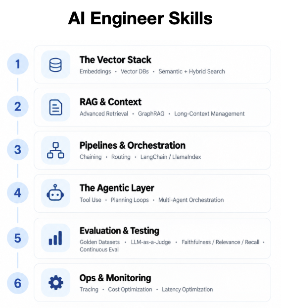 mdancho84's tweet photo. Be an AI Engineer in 2026. Learn this:

1. The Vector Stack:

- Embeddings (Text-to-Vector)
- Vector Databases (Storage)
- Semantic vs. Hybrid Search

2. RAG & Context:

- Advanced Retrieval (Reranking)
- GraphRAG (Knowledge Graphs + Vectors)
- Long-context window management

3. Pipelines & Orchestration:

- Chaining (Deterministic flows)
- Routing (Selecting the right model for the task)
- Frameworks: LangChain / LlamaIndex

4. The Agentic Layer:

- Tool Use (Search, APIs, Code Interpreters)
- Planning Loops (Reasoning before acting)
- Multi-Agent Orchestration (Swarms)

5. Evaluation & Testing:

- Golden Datasets (Establishing Ground Truth)
- LLM-as-a-Judge (Using strong models to grade weak ones)
- Metrics: Faithfulness, Answer Relevance, Recall
- Continuous Eval in CI/CD pipelines

6. Ops & Monitoring:

- Tracing (Debugging the chain)
- Cost & Latency optimization

Want help? Then attend this:

🚨 Want to learn how to build + ship AI and Data Science projects (that businesses actually want in 2026)?

On September 23rd, I am hosting a free workshop to help you get started with AI + DS projects in Python (free).

Register here (500 seats): https://t.co/onpLpRwkzH