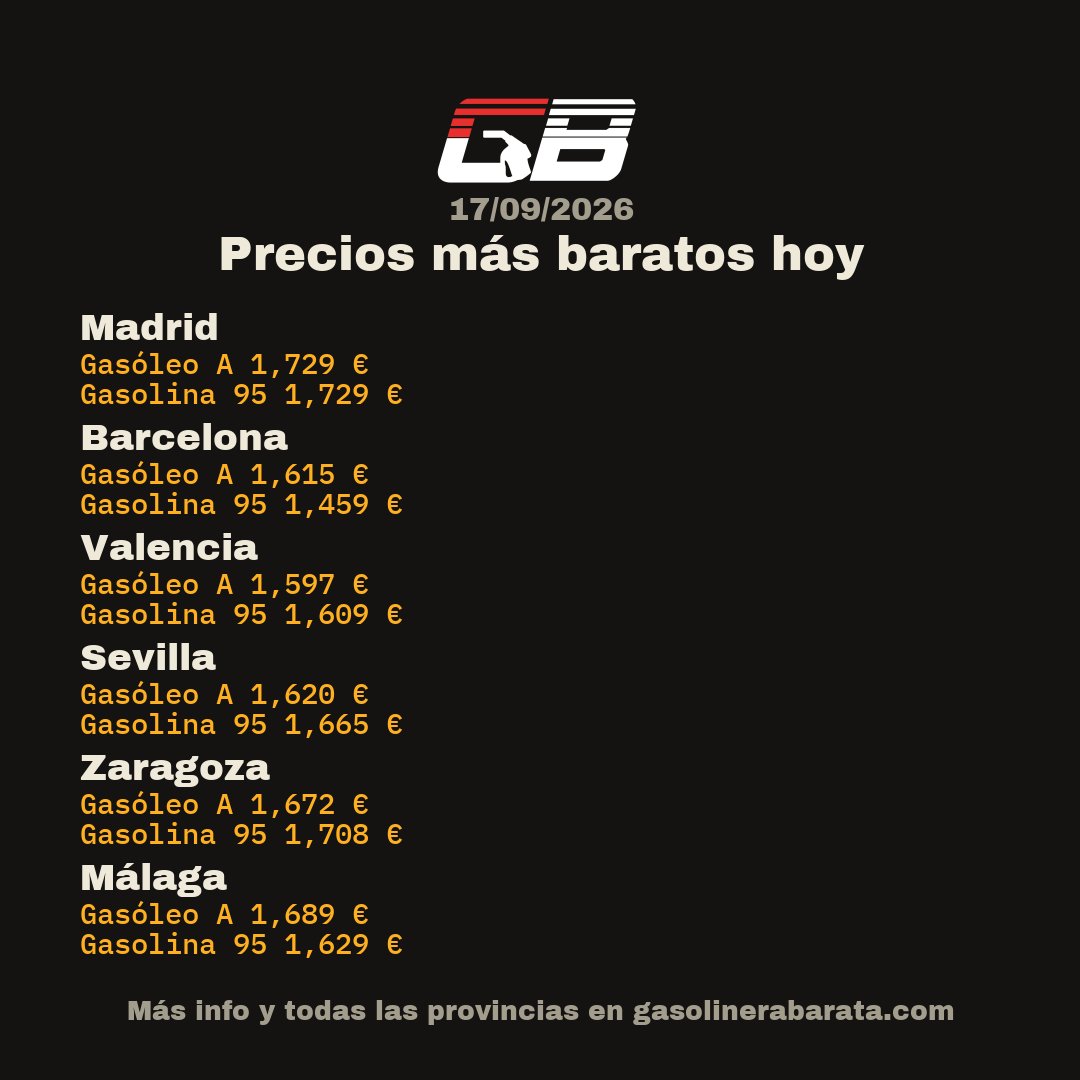 GasolineraB's tweet photo. ⛽ Precios de carburante hoy:
Valencia: Gasóleo A 1,597€ · Gasolina 95 1,609€
Barcelona: Gasóleo A 1,615€ · Gasolina 95 1,459€
Madrid: Gasóleo A 1,729€ · Gasolina 95 1,729€
👉 https://t.co/r3KVqrC8yP
#gasolina #gasoleo #combustible https://t.co/X4xku4eDJU