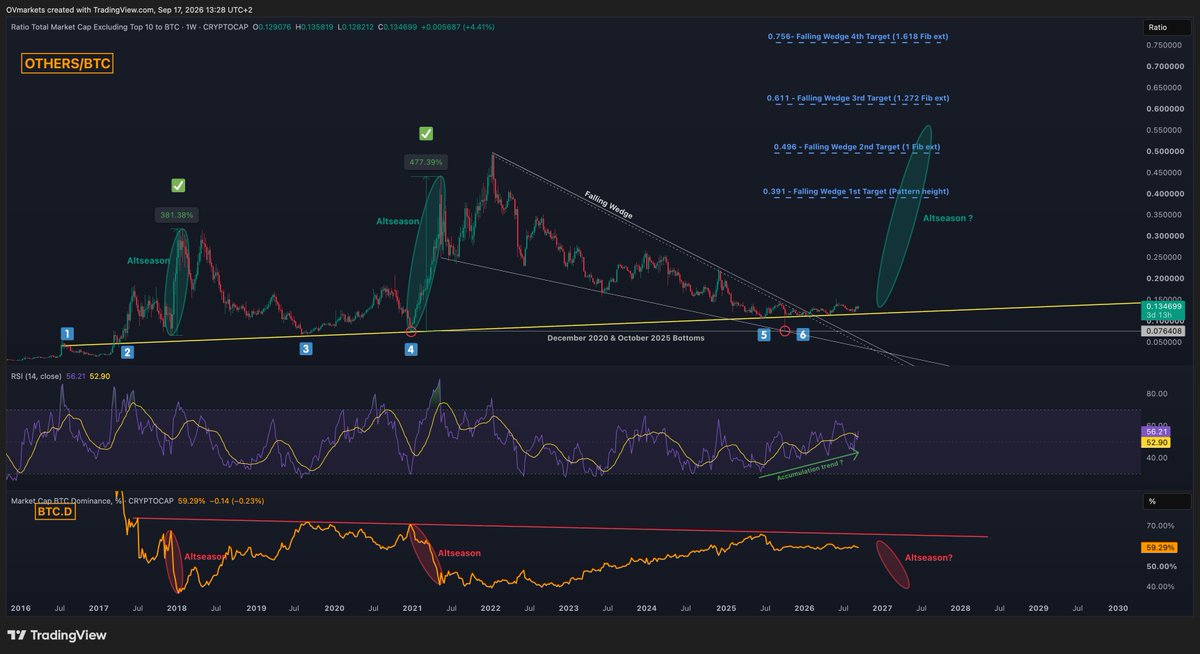 OVmarkets's tweet photo. People will find it hard to believe that an Altseason is coming, because they never got the one they expected this cycle.

Time has done its job perfectly, slowly eating away all their belief and hope until the very end (time capitulation?)

Yet, in my view, the probability of an Altseason happening is higher than that of it not happening. At this stage, it's only a matter of patience and being smart with your risk management.

Leverage on alts? Really not for me.

Patience and conviction.