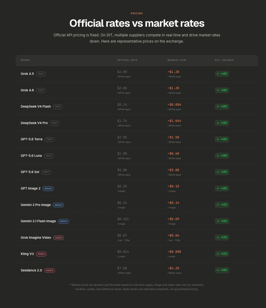 AI_UniverseX's tweet photo. 🚨 You are likely overpaying for your AI API usage.

https://t.co/1UFZJMiBY0 connects you to 50+ models via a single OpenAI-compatible API, routing your calls across 160+ providers for competitive real-time rates.

Same models · lower bill · one key · keep your stack. You could potentially see 30–70% lower costs.

Let’s break down how this works 👇