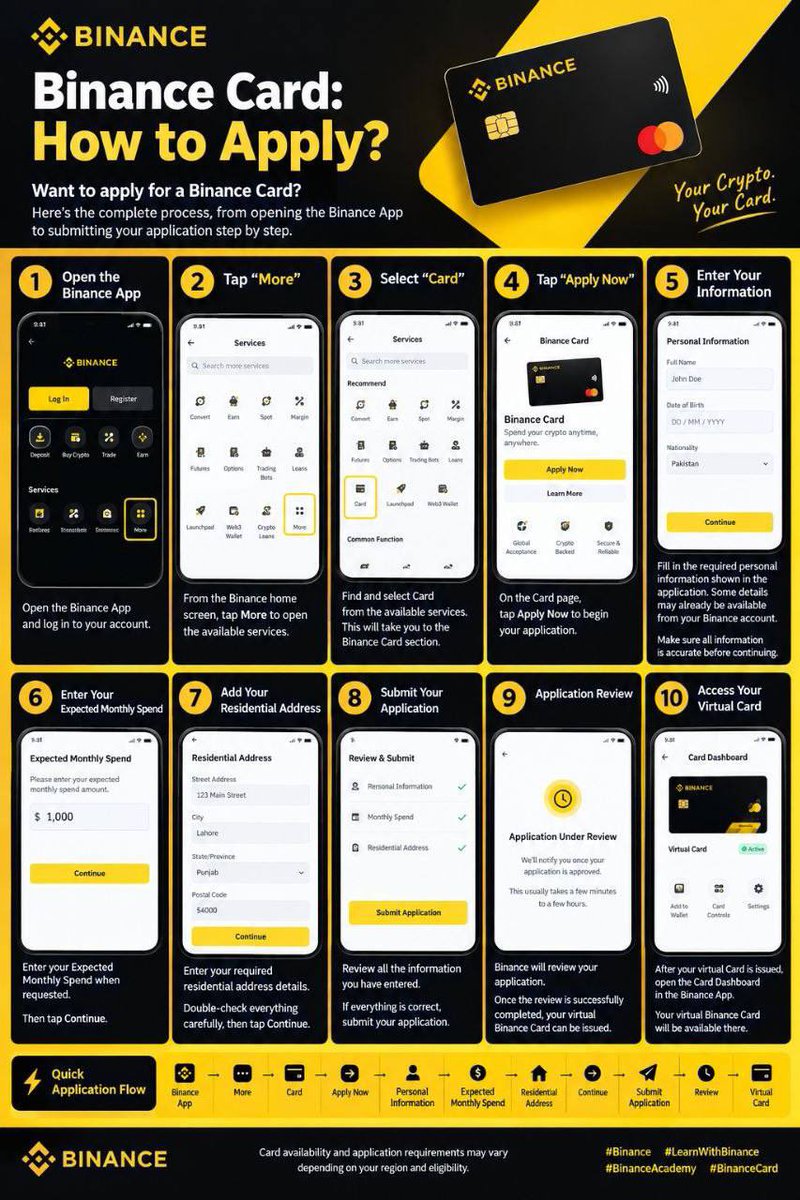 _ElaafX's tweet photo. Binance Card: Apply Karne Ka Tarika!
Kya aap Binance Card ke liye apply karna chahte hain?

Yahan Binance App kholne se lekar apni darkhwast jama karane tak ka mukammal step-by-step tareeqa mojood hai:

1. Binance App kholein Binance App kholein aur apne account mein login karein.

2. "More" par tap karein Binance home screen se dastiyab services kholne ke liye More par tap karein.

3. "Card" select karein Dastiyab services mein se Card ko talash karein aur select karein. Yeh aapko Binance Card section mein le jayega.

4. "Apply Now" par tap karein Card ke page par, apni darkhwast shuru karne ke liye Apply Now par tap karein.

5. Apni maloomat darj karein Darkhwast mein dikhayi gayi matlooba personal information pur karein. Kuch tafseelat aapke Binance account se pehle hi mojood ho sakti hain. Aage barhne se pehle yaqeen bana lein ke tamam maloomat durust hain.

6. Apna mutawaqqa mahana kharch (Expected Monthly Spend) darj karein Pooche jane par apna Expected Monthly Spend darj karein. Phir Continue par tap karein.

7. Apna rehaishi pata (Residential Address) shamil karein Apni matlooba residential address ki tafseelat darj karein. Har cheez ko ahtiyat se dobara check karein, phir Continue par tap karein.

8. Apni darkhwast jama karwayein (Submit Application) Darj ki gayi tamam maloomat ka jaiza lein. Agar sab kuch durust hai toh apni darkhwast jama kar dein.

9. Darkhwast ka jaiza (Application Review) Binance aapki darkhwast ka jaiza lega. Jaiza kamyabi se mukammal hone ke baad, aapka virtual Binance Card jari kar diya jayega.

10. Apne virtual card tak (Access Your Virtual Card) Aapka virtual card jari hone ke baad, Binance App mein Card Dashboard kholein. Aapka virtual Binance Card wahin dastiyab hoga.

Quick Application Flow:

Binance App ↓ More ↓ Card ↓ Apply Now ↓ Personal Information ↓ Expected Monthly Spend ↓ Residential Address ↓ Continue ↓ Submit Application ↓ Review ↓ Virtual Card
Yeh shuru se aakhir tak Binance Card ke liye apply karne ka mukammal tareeqa hai.

Card ki dastiyabi aur darkhwast ki zarooriyaat aapke region aur eligibility ke lehaz se mukhtalif ho sakti hain.

#Binance #LearnWithBinance #BinanceAcademy #BinanceCard