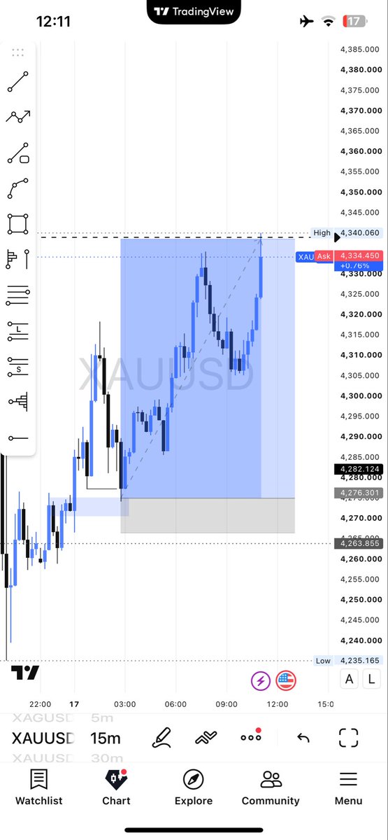 FxGodsgift's tweet photo. Thank you Xauusd,

Make one investor try me with 100$k account first https://t.co/5BXsnK0pOY