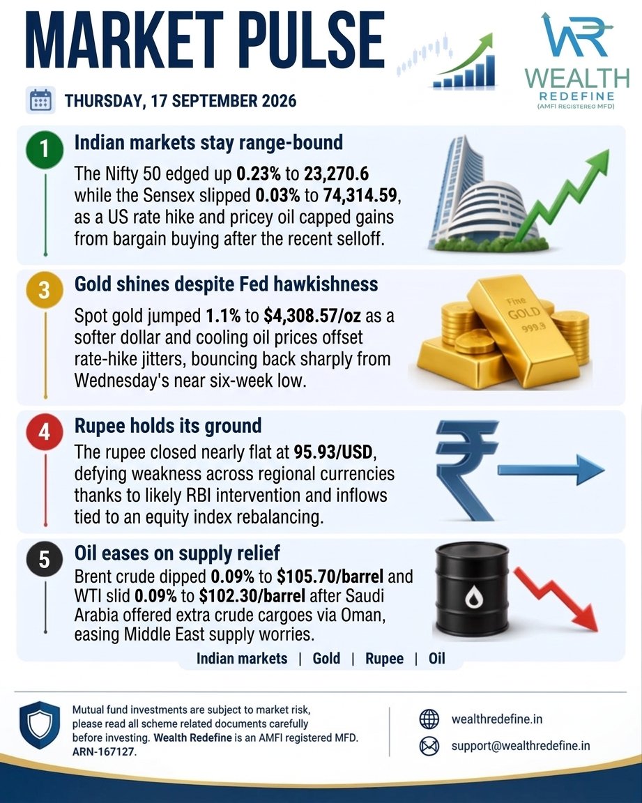 RedefineWealth's tweet photo. Markets held steady today, even with the Fed keeping things tense ⚖️ Gold jumped 1.1% to $4,308.57/oz, bouncing back from Wednesday's six-week low as the dollar softened. The rupee stayed resilient too, closing nearly flat at 95.93/USD despite pressure on regional currencies. https://t.co/s3Ac2f4ziK