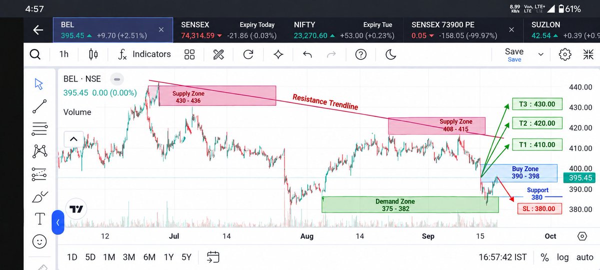 kaviya33052425's tweet photo. 🔥 BEL — BREAKOUT WATCH 🚀
📈 Above ₹400 → ₹410 / ₹420 / ₹430
📉 Below ₹380 → Weakness
⚡ Wait for confirmation.
Live updates DM
https://t.co/rvvWtKhPvo
#MultiBaggerStockInNews #NIFTY50 #StockMarketIndia #IndianStockMarket #IntradayTrading #BEL https://t.co/nq5TwWs36s
