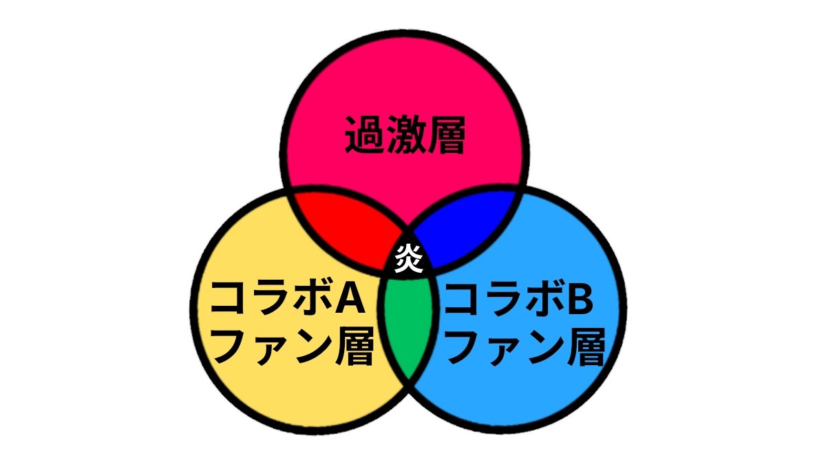 ololira_raisan's tweet photo. 炎上って毎回こんな感じかなぁと思いました。(ぱっと思いついただけなので穴があるとは思います。)
以下、解説
2枚目:元々はこの状態。緑は元々どちらも認知していた層。
3枚目:コラボして過激派がコラボ先を認知→炎上の始まり。
4枚目:互いの過激派が燃えてる所に、部外の炎上屋がきて大きくなる。 https://t.co/bTd6wJA7i9