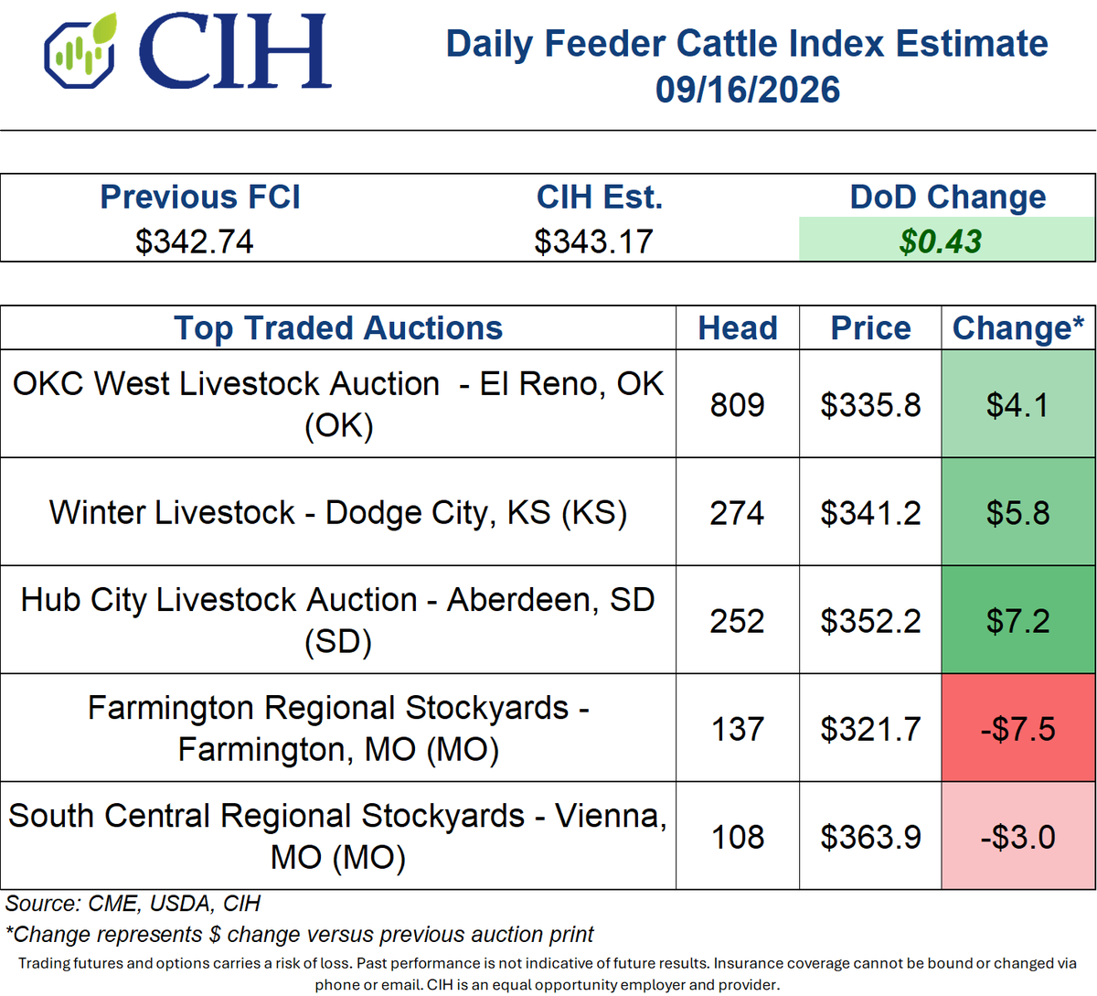 CIHCattleTeam's tweet photo. Feeder Cattle Index +$0.43
CIH Est: $343.17; Previous: $342.74
1,716 head dropping off (9% of index); 1,978 head traded (11%)   
#ag #cattle #feedercattle https://t.co/uXJwJhqM2D