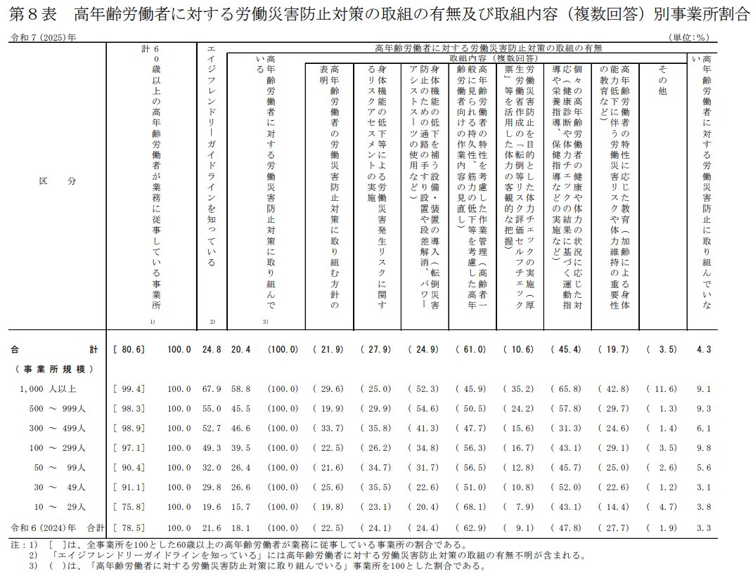 nafukutani's tweet photo. 【令和7年労働安全衛生調査（実態調査）　結果の概要】
労働者の転倒対策、「滑らない床にする」等の設備対策は77.5%の事業所が実施しているが「骨密度・ロコモ度チェック」は5.6%、「転びにくい体をつくる運動指導」も14.3%止まり。

でも転倒災害は増えていることを考えると、環境要因はもちろん、従業員の身体的要因から介入する余地の空白が大きい。

これまでは地域在住高齢者を対象とした論文が引用されて、労働者の転倒が議論されることが多かったけど、最近ようやく労働者対象の転倒に関わるデータが集まってきている印象。

今募集しているコメキャリ（産業保健・健康経営コース）10期生に申し込みされた方も「転倒をメインに研究してきたが、最近企業からの講演依頼が来て、産業保健領域に足を踏み入れたいなと思ってきました」という方がいらっしゃったな。