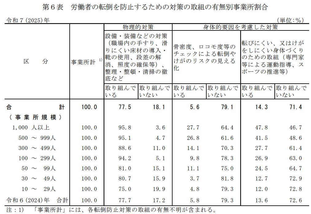 nafukutani's tweet photo. 【令和7年労働安全衛生調査（実態調査）　結果の概要】
労働者の転倒対策、「滑らない床にする」等の設備対策は77.5%の事業所が実施しているが「骨密度・ロコモ度チェック」は5.6%、「転びにくい体をつくる運動指導」も14.3%止まり。

でも転倒災害は増えていることを考えると、環境要因はもちろん、従業員の身体的要因から介入する余地の空白が大きい。

これまでは地域在住高齢者を対象とした論文が引用されて、労働者の転倒が議論されることが多かったけど、最近ようやく労働者対象の転倒に関わるデータが集まってきている印象。

今募集しているコメキャリ（産業保健・健康経営コース）10期生に申し込みされた方も「転倒をメインに研究してきたが、最近企業からの講演依頼が来て、産業保健領域に足を踏み入れたいなと思ってきました」という方がいらっしゃったな。