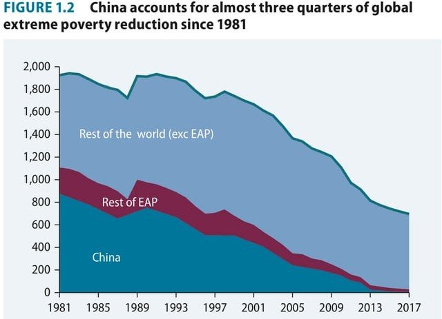 BenjaminNorton's tweet photo. There are so many charts like this, where, if you remove China from the global data, the change is no longer significant.

China is responsible for:
- half of the world's solar/wind energy capacity,
- all of the decline in global pollution,
- 3/4ths of extreme poverty reduction https://t.co/SDNR63bWq5