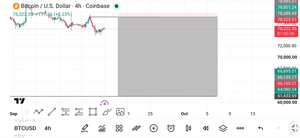 EriksonAPA's tweet photo. I'm not gonna be greedy, you can join me on the swing on BTCUSD. 
Risk what you can afford to lose. Hold till tp, use BE to follow up till tp.

Risk management very important. 
You are welcome 

#trader #forex #forexsignal #APA 

It's a APA strategy model name (missing wick) https://t.co/raI6lPf2vr