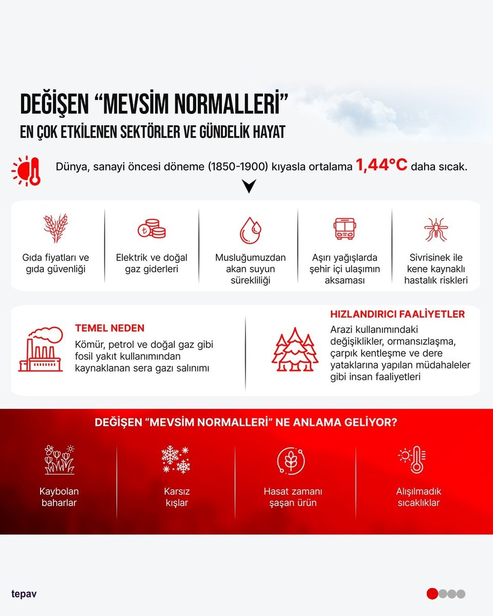 TEPAV's tweet photo. Değişen “mevsim normalleri”, en çok etkilenen sektörler ve gündelik hayat

İklim değişikliği tarımdan enerjiye, su kaynaklarından gündelik hayata kadar pek çok alanı yeniden şekillendiriyor.

#tepav #COP31 #İklimDeğişikliği

Detaylar ⤵️
🔗https://t.co/3YlJsUMcSr https://t.co/C7q2FsE8yd