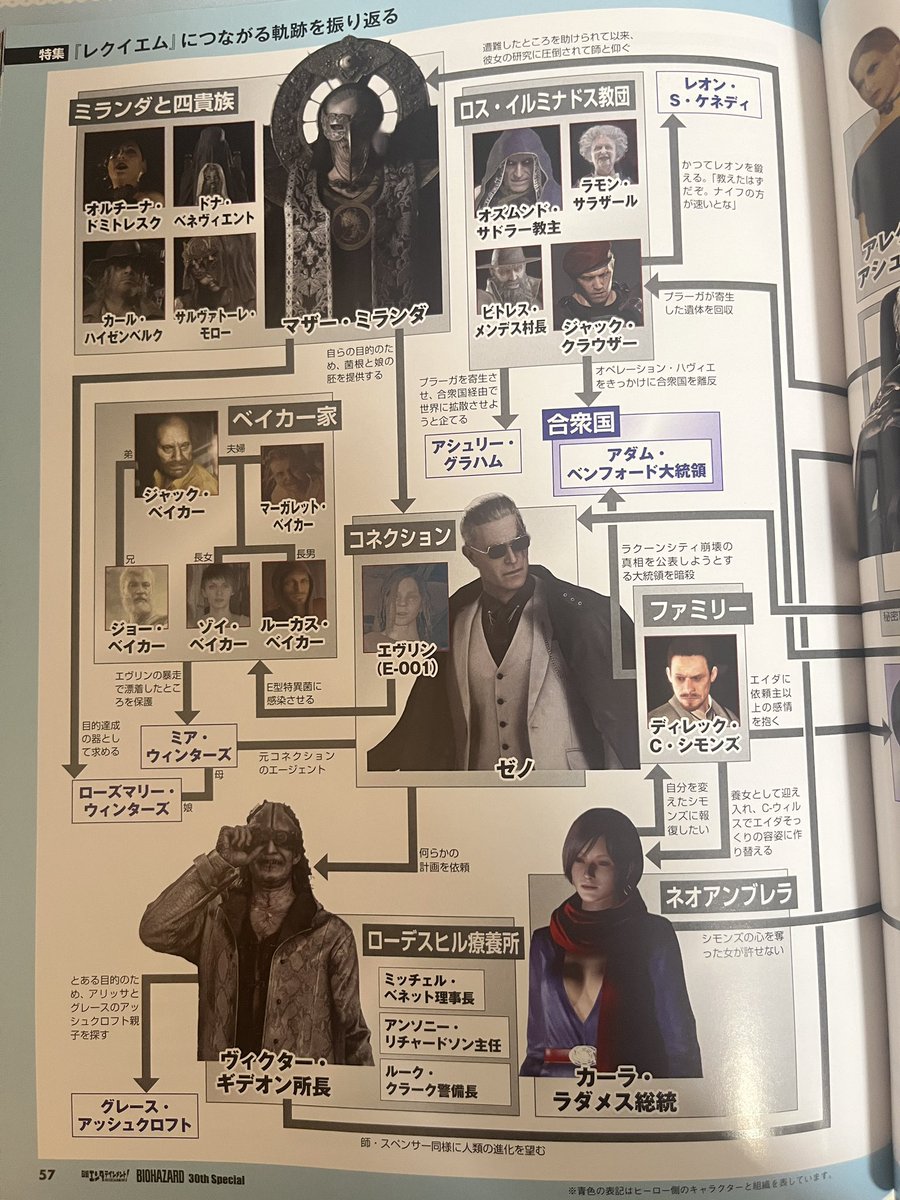 aeris_wong's tweet photo. villains chart! but..wait..where’s ada?? i #hurd she was evil?? https://t.co/sJdgwSl1p4