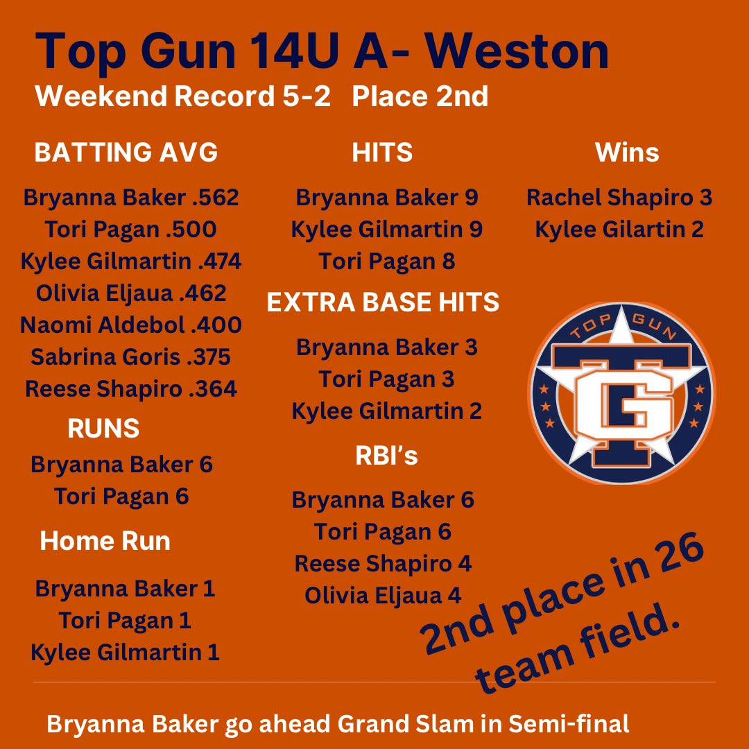 topgunweston's tweet photo. A weekend that defines grit. Shorthanded on the mound, bats weren’t hot, and a 15 hour Sunday at the field with 5 games and 3 lightning delays. Result 5-4 loss in championship game in a field of 26. Proud coach! @TGA_Turner @topgun_skim @TGASciara https://t.co/KaHfb4AtrT