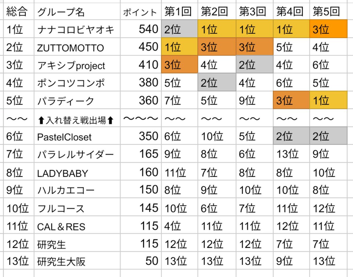 naginanagoya's tweet photo. ヒロインズリーグ 2
最終戦と総合結果です
全試合3位以内のナナコロ
最後まで入れ替え戦出場ラインを争ったパラディークとPastel Closetも素晴らしかった！ https://t.co/nsTlTXgYUT