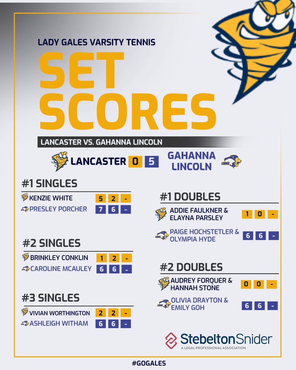 lancastergales's tweet photo. TENNIS FINAL 🎾

The Gales dropped a tough road match to Gahanna Lincoln, 5-0.

🔹 Lancaster: 0

🔹 Gahanna: 5

#GoGales https://t.co/dp2wV5Ob22