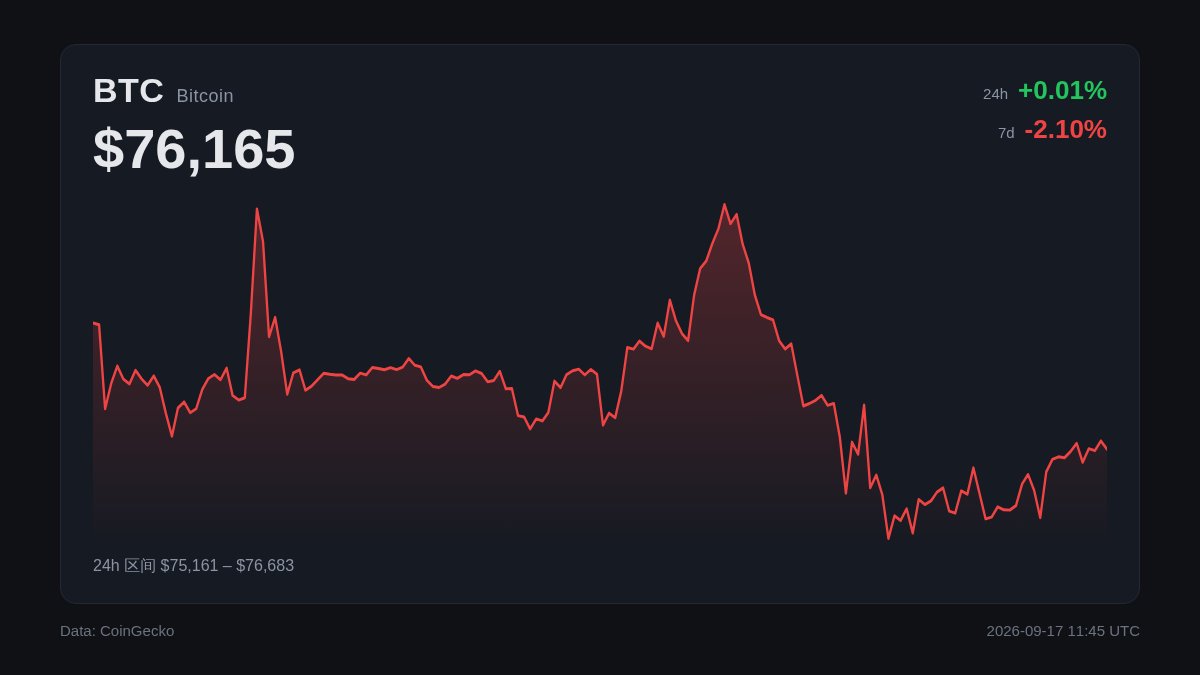AchuanPerps's tweet photo. 三个数摆一起看。

10Y 加息后反而站上 5，收 5.016%（CNBC 9/16）；点阵图 18 人里 16 个认为年内还有一次，���底落在 4.1–4.4%；BTC 75,742（CoinGecko），没跟着"利空出尽"走。

加息不是终点，压着风险资产的是长端利率。10Y 不掉回 5 以下，这种反弹我不会追。 https://t.co/ivcV3PaIMt