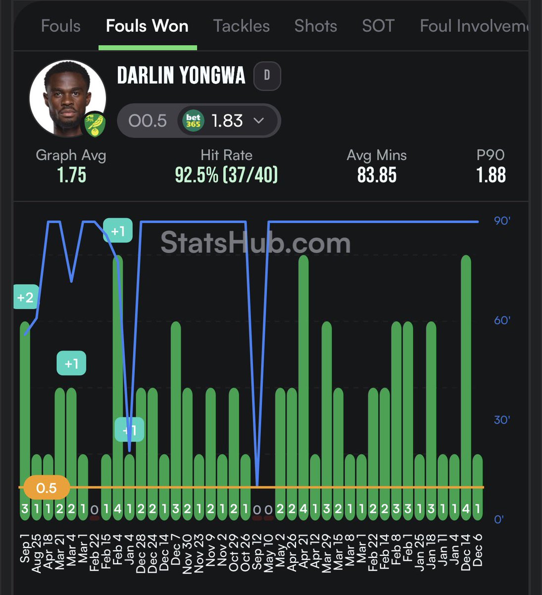 ripxbets's tweet photo. 🪜Escalera de Darlin Yongwa🪜

🧐 Darlin recibió al menos una falta en sus ultimos 37/40 partidos que fue titular, promediando 1.75 faltas recibidas por partido, unas estadísticas brutales.

🚨 Es probable que sea suplente, pero yo creo que tiene alguna opción de ser titular, en el anterior partido de EFL lo fue.

💰STAKE💰
🟢 Stake 1 cuota 1.66
🟠 Stake 0.3 cuota 4
🔴 Stake 0.1 cuota 13

📊 Estadísticas de @StatsHubCom